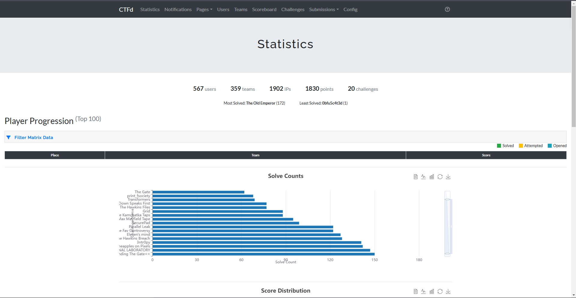 CTFd Statistics — 567 users, 359 teams, 20 challenges